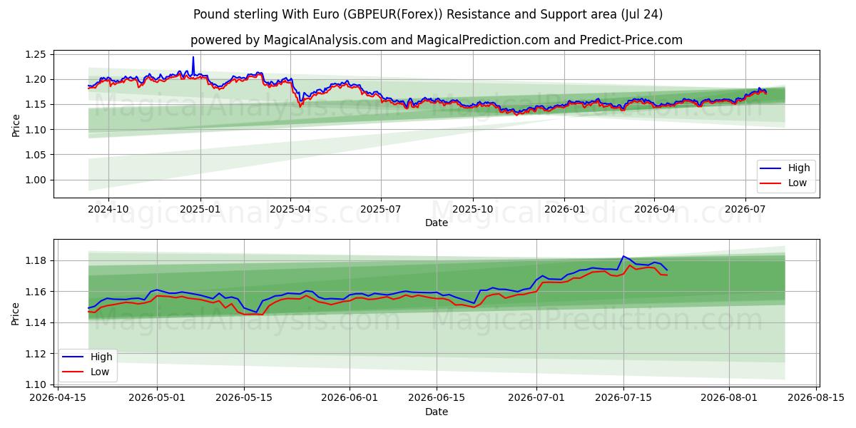  यूरो के साथ पाउंड स्टर्लिंग (GBPEUR(Forex)) Support and Resistance area (23 Jul) 
