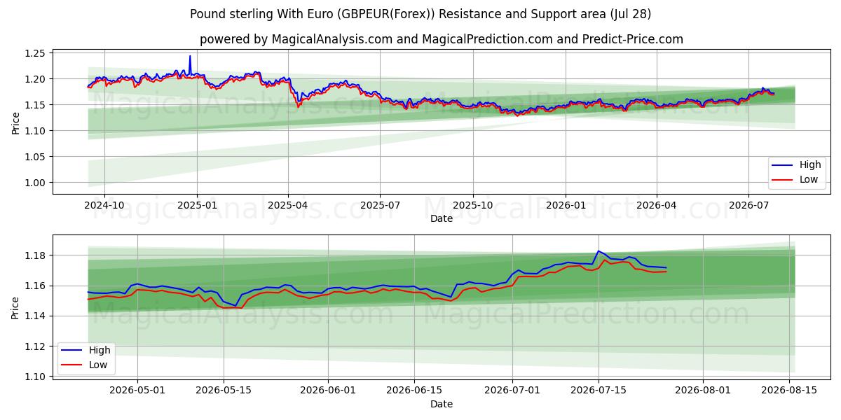  Sterlina inglese con Euro (GBPEUR(Forex)) Support and Resistance area (27 Jul) 