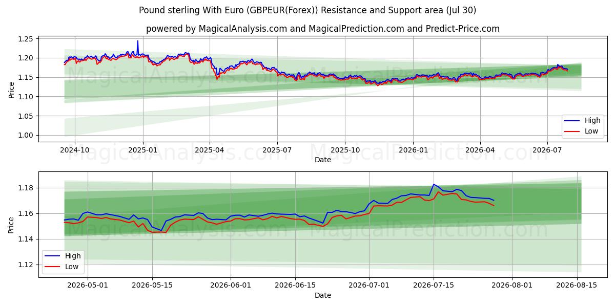  الجنيه الاسترليني مع اليورو (GBPEUR(Forex)) Support and Resistance area (29 Jul) 