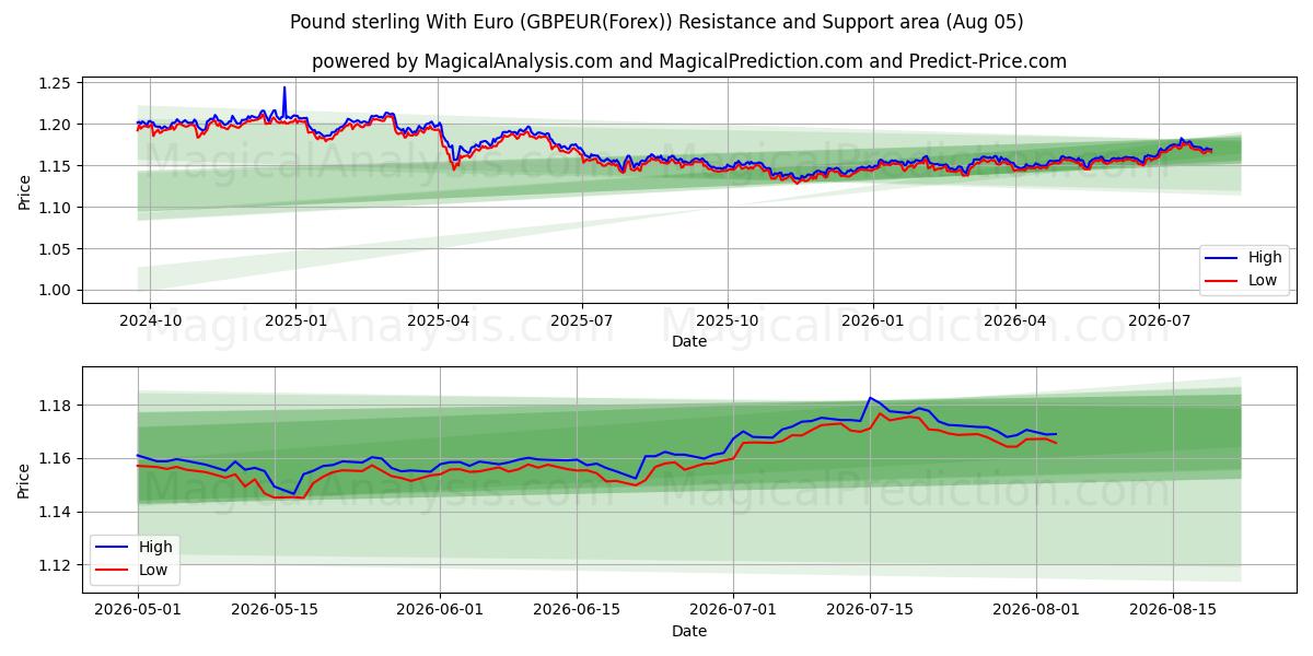  Libra esterlina con euro (GBPEUR(Forex)) Support and Resistance area (02 Aug) 