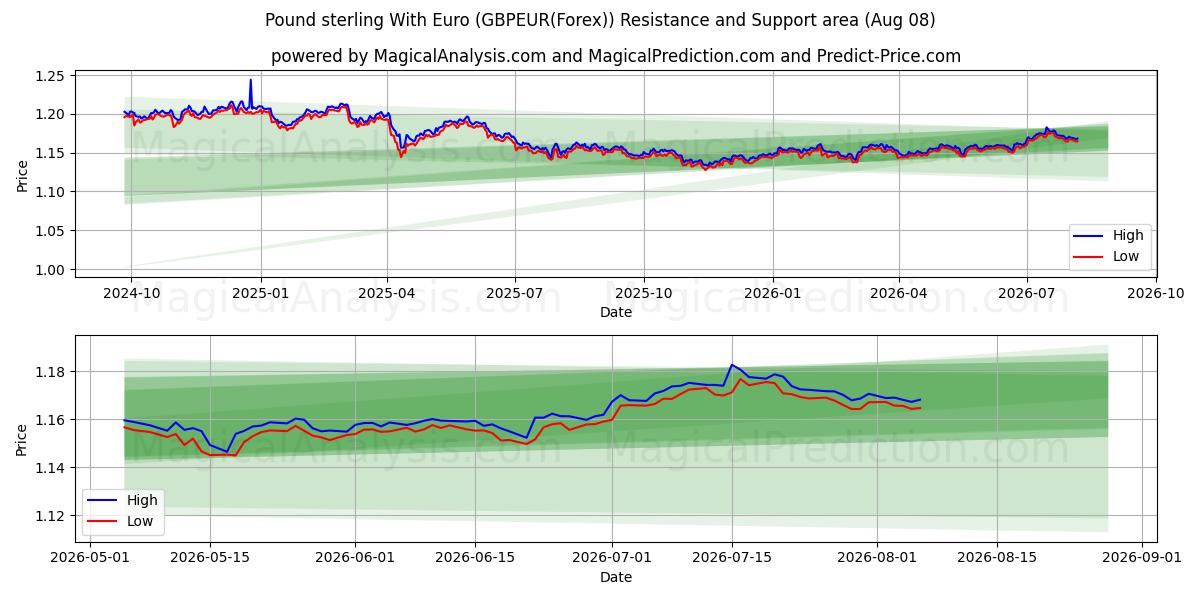  İngiliz Sterlini Euro ile (GBPEUR(Forex)) Support and Resistance area (07 Aug) 