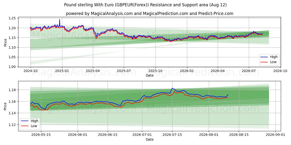  Pund sterling med euro (GBPEUR(Forex)) Support and Resistance area (11 Aug) 