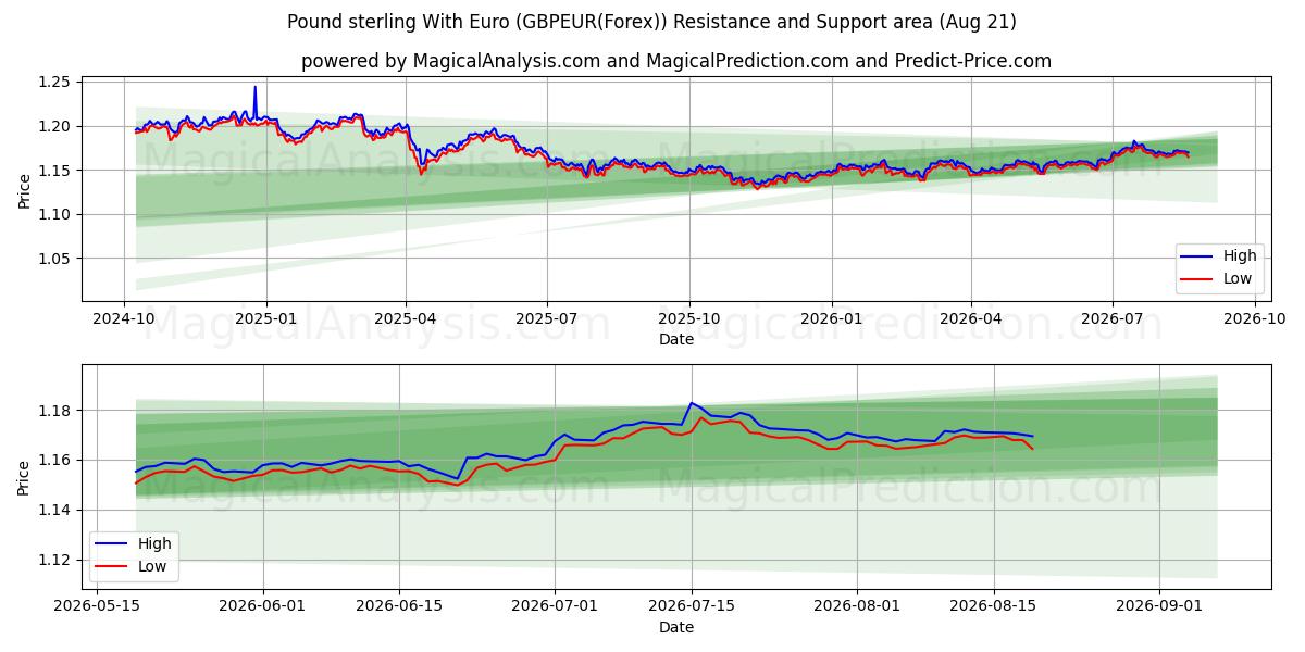  Sterlina inglese con Euro (GBPEUR(Forex)) Support and Resistance area (19 Aug) 