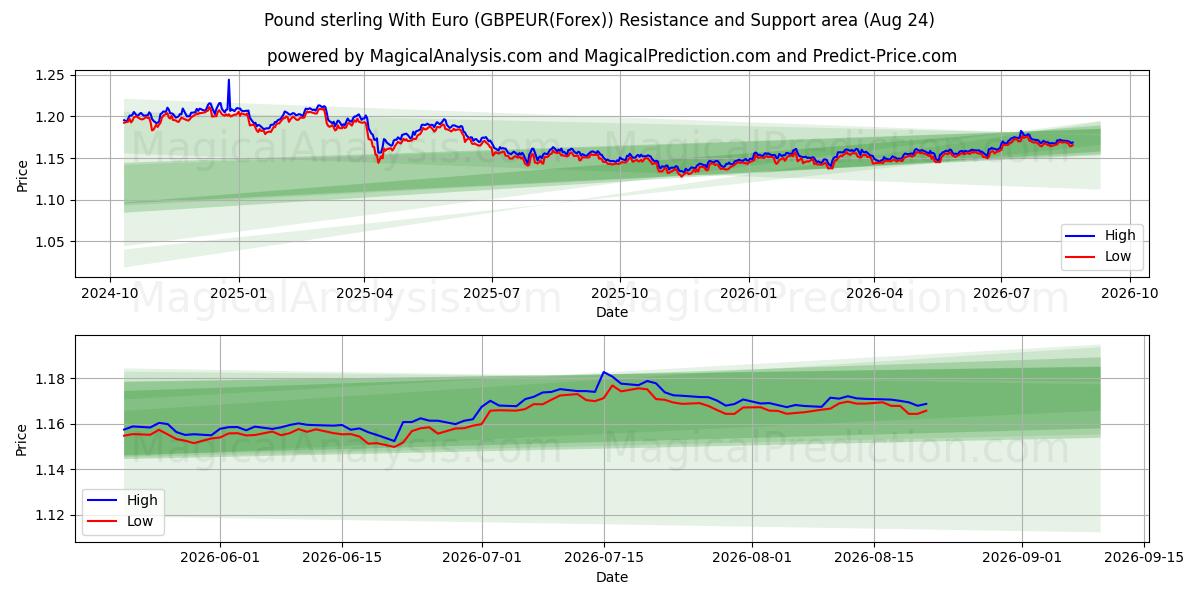  Libra esterlina con euro (GBPEUR(Forex)) Support and Resistance area (23 Aug) 