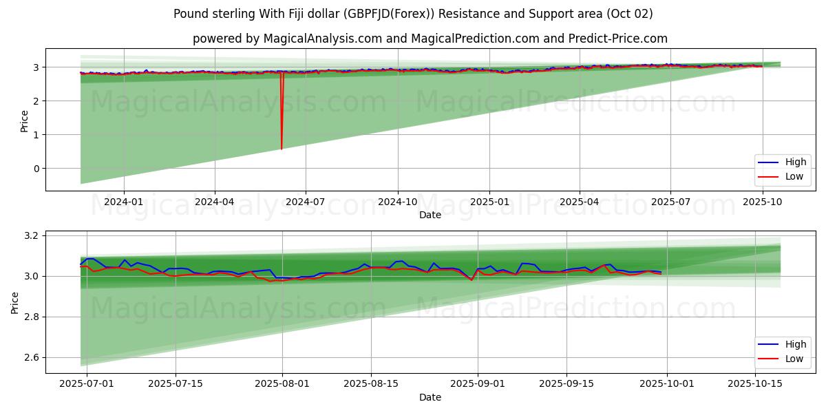  英镑 与 斐济元 (GBPFJD(Forex)) Support and Resistance area (01 Oct) 