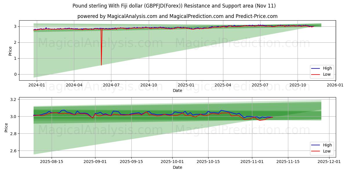  İngiliz sterlini Fiji doları ile (GBPFJD(Forex)) Support and Resistance area (10 Nov) 