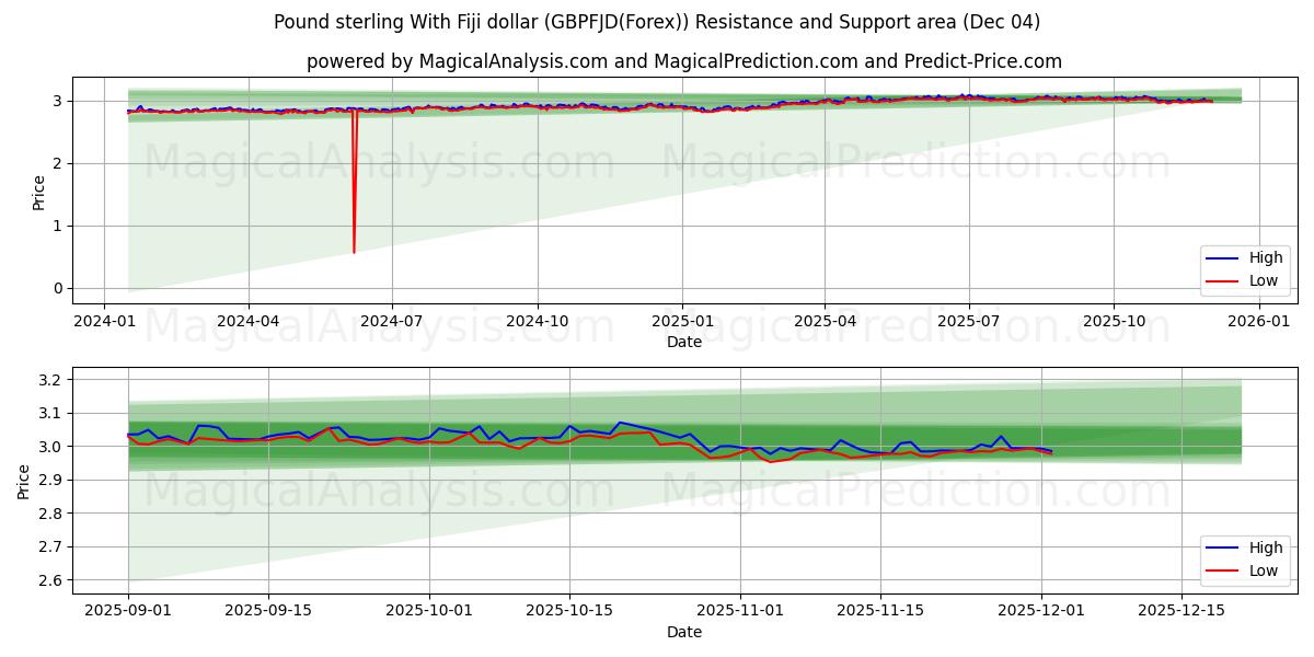  Libra esterlina com dólar de Fiji (GBPFJD(Forex)) Support and Resistance area (03 Dec) 