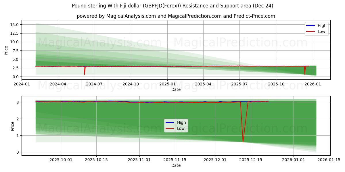  پوند استرلینگ با دلار فیجی (GBPFJD(Forex)) Support and Resistance area (23 Dec) 