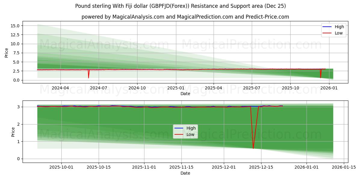  Livre sterling avec dollar de Fidji (GBPFJD(Forex)) Support and Resistance area (24 Dec) 