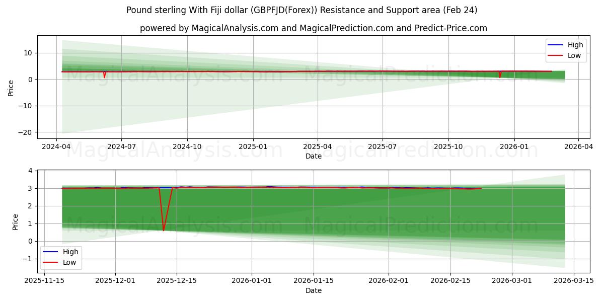  फिजी डॉलर के साथ पाउंड स्टर्लिंग (GBPFJD(Forex)) Support and Resistance area (23 Feb) 
