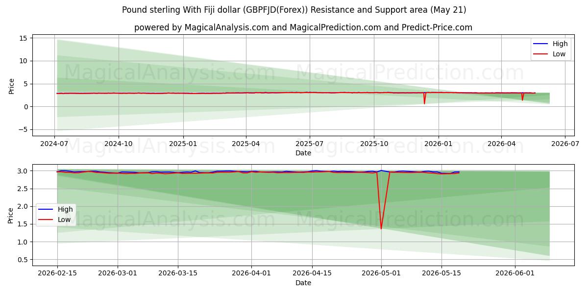  फिजी डॉलर के साथ पाउंड स्टर्लिंग (GBPFJD(Forex)) Support and Resistance area (20 May) 