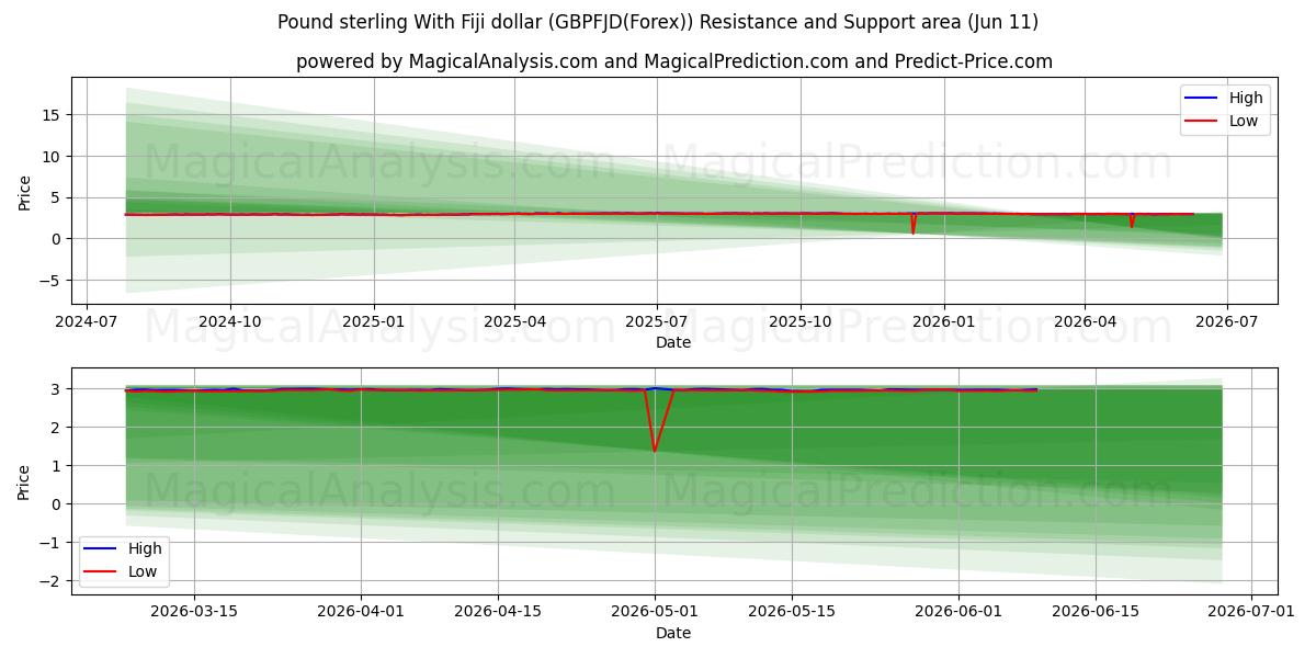  پوند استرلینگ با دلار فیجی (GBPFJD(Forex)) Support and Resistance area (10 Jun) 