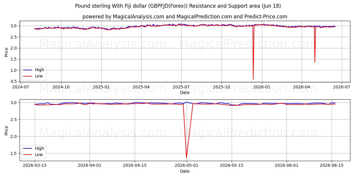  Englannin punta Fidžin dollarin kanssa (GBPFJD(Forex)) Support and Resistance area (17 Jun) 