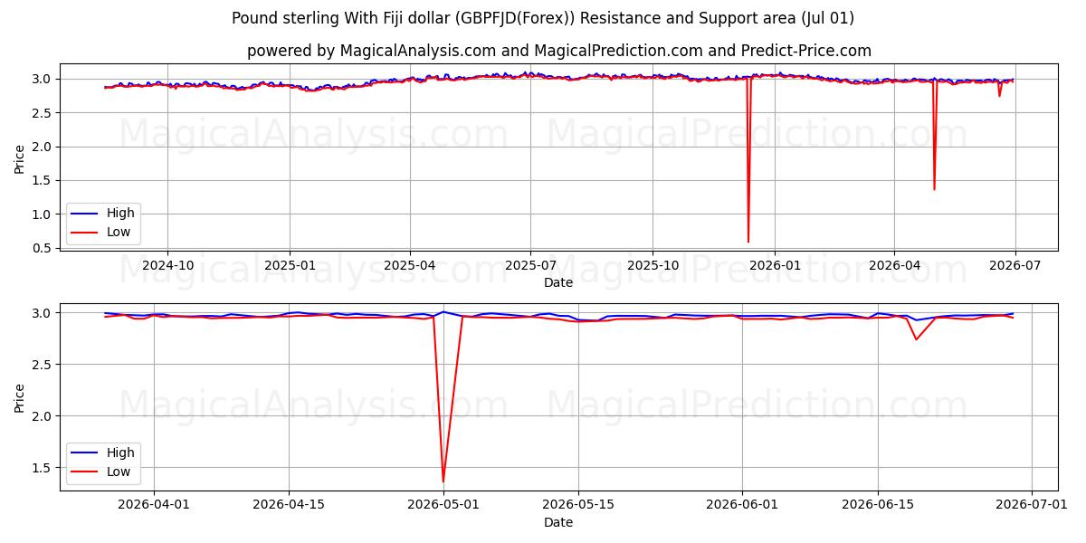  پوند استرلینگ با دلار فیجی (GBPFJD(Forex)) Support and Resistance area (30 Jun) 