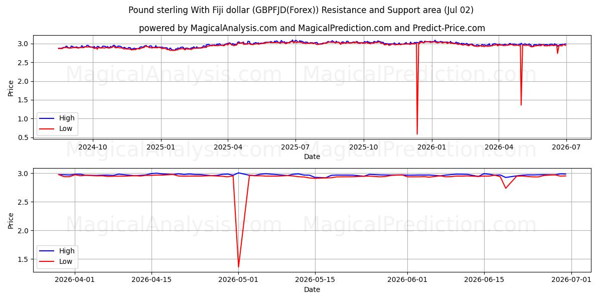  파운드 스털링과 피지 달러 (GBPFJD(Forex)) Support and Resistance area (01 Jul) 