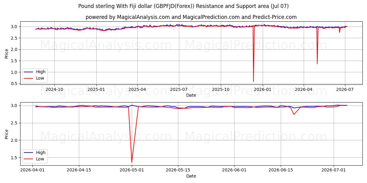  Livre sterling avec dollar de Fidji (GBPFJD(Forex)) Support and Resistance area (06 Jul) 