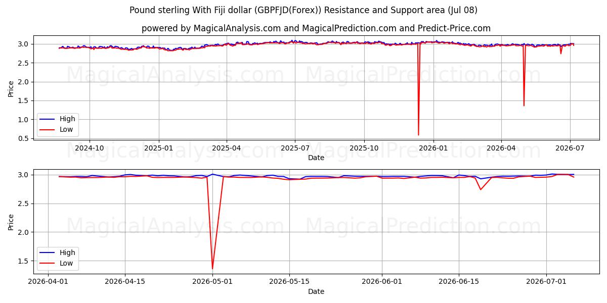  Englannin punta Fidžin dollarin kanssa (GBPFJD(Forex)) Support and Resistance area (07 Jul) 