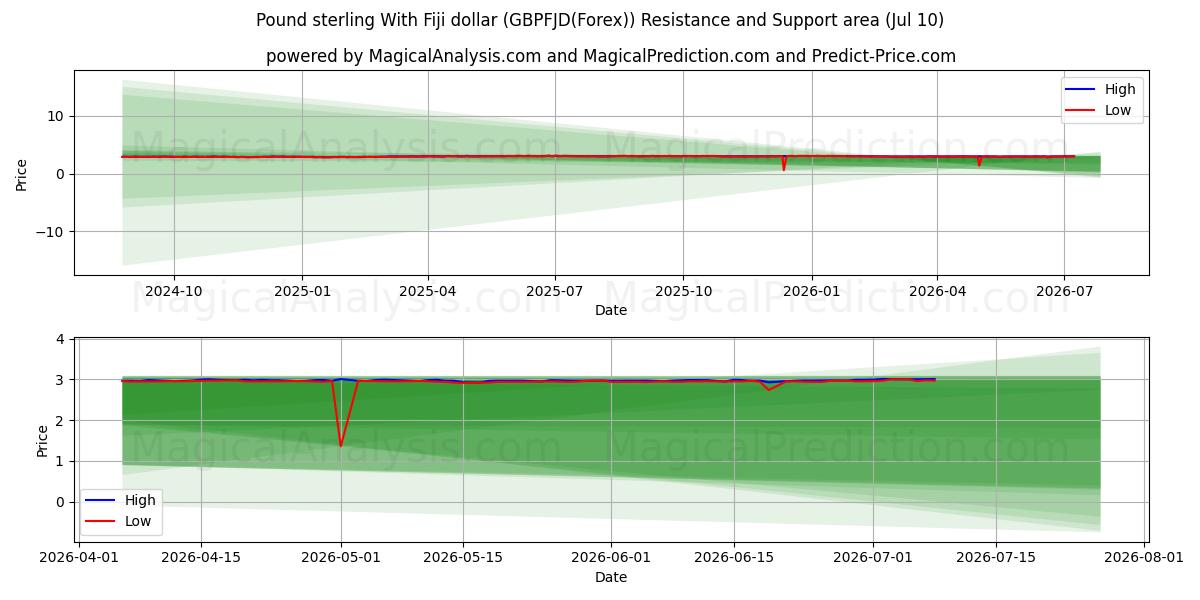  Pund Sterling med Fiji-dollar (GBPFJD(Forex)) Support and Resistance area (09 Jul) 