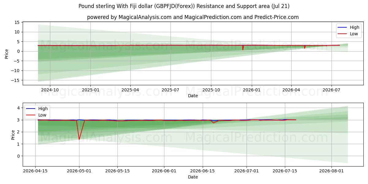  پوند استرلینگ با دلار فیجی (GBPFJD(Forex)) Support and Resistance area (19 Jul) 