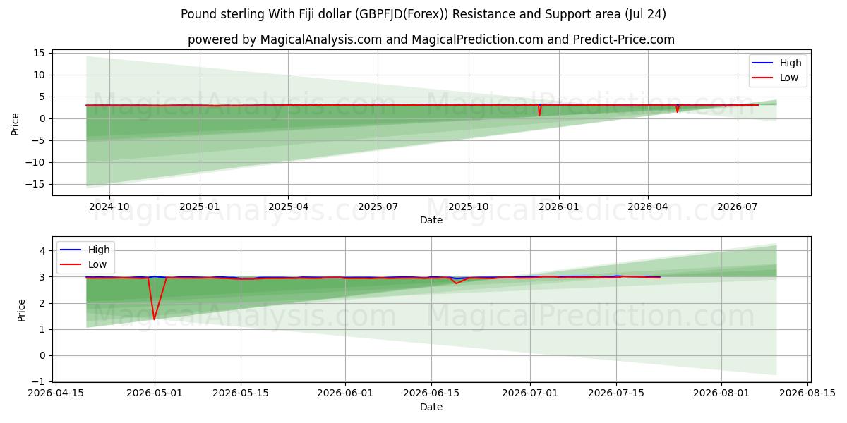  الجنيه الاسترليني مقابل دولار فيجي (GBPFJD(Forex)) Support and Resistance area (23 Jul) 