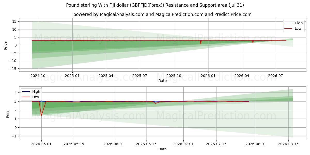  Pund Sterling med Fiji-dollar (GBPFJD(Forex)) Support and Resistance area (30 Jul) 