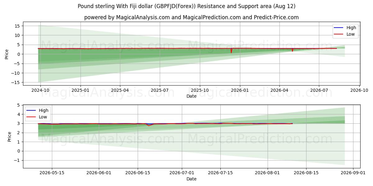  Pond sterling met Fiji-dollar (GBPFJD(Forex)) Support and Resistance area (11 Aug) 