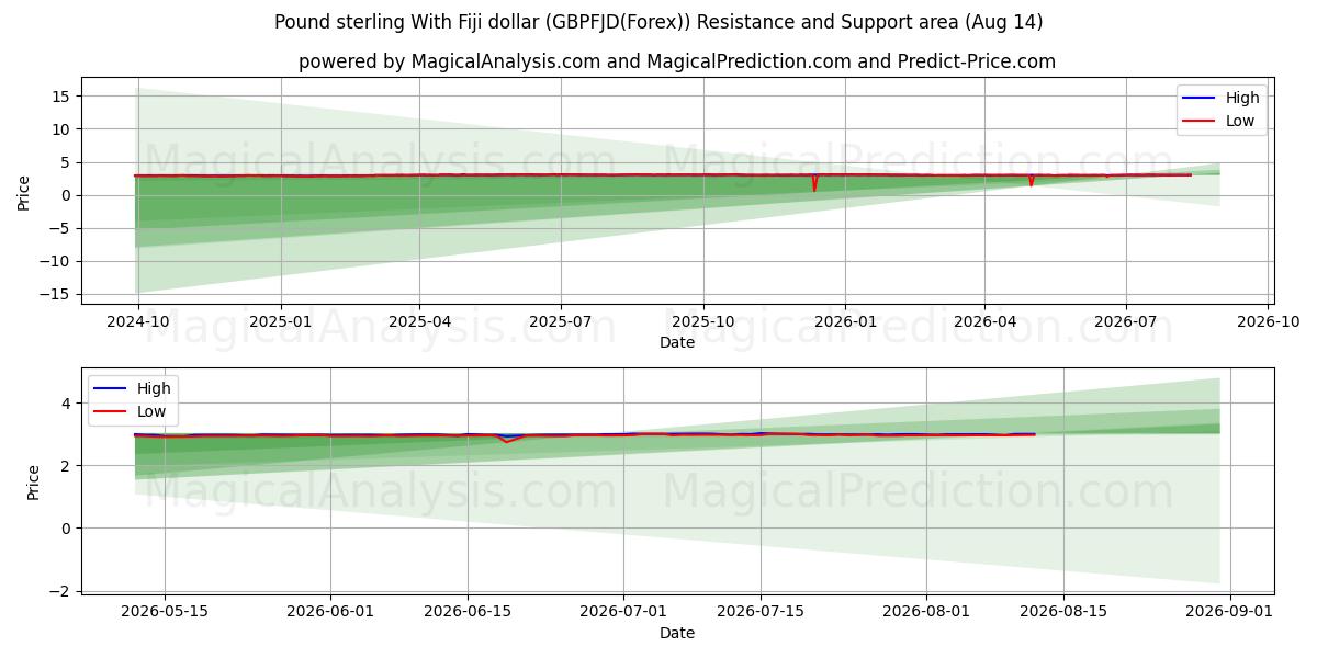  फिजी डॉलर के साथ पाउंड स्टर्लिंग (GBPFJD(Forex)) Support and Resistance area (12 Aug) 