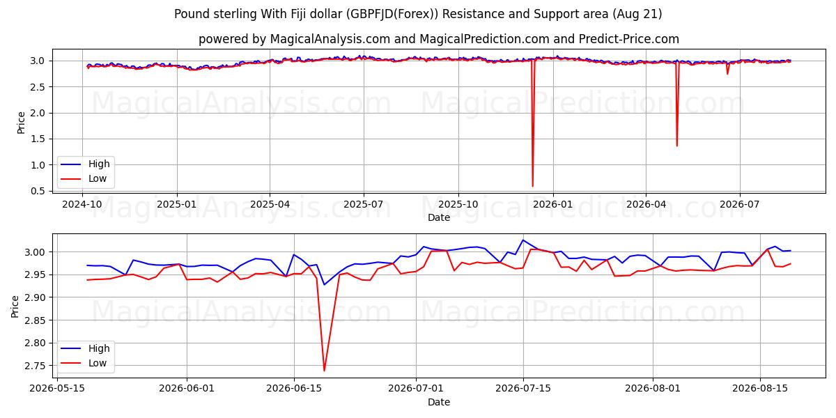  Sterlina britannica con il dollaro delle Fiji (GBPFJD(Forex)) Support and Resistance area (20 Aug) 