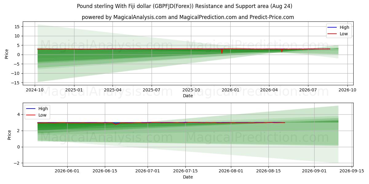  Livre sterling avec dollar de Fidji (GBPFJD(Forex)) Support and Resistance area (23 Aug) 