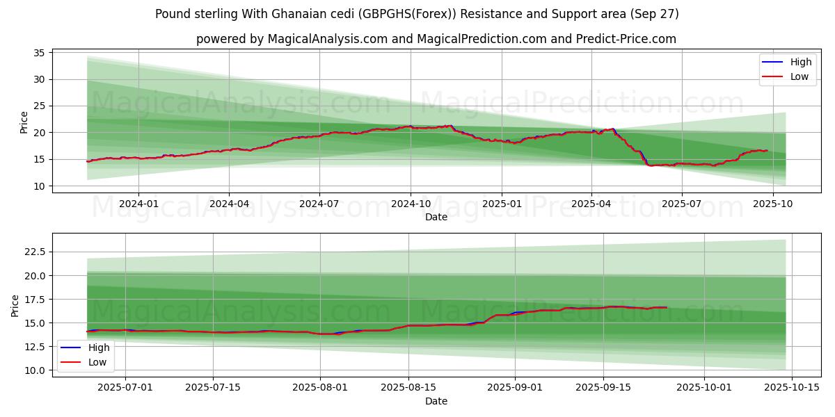  Libra Esterlina Com Cedi Ganense (GBPGHS(Forex)) Support and Resistance area (26 Sep) 