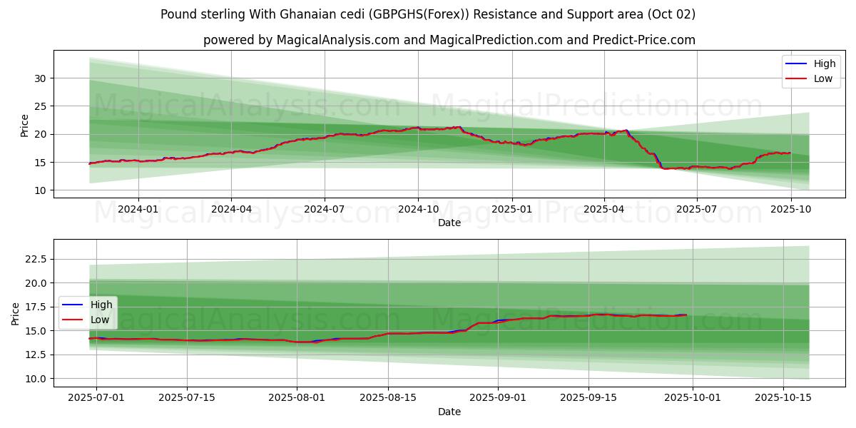  الجنيه الاسترليني مع السيدي الغاني (GBPGHS(Forex)) Support and Resistance area (01 Oct) 