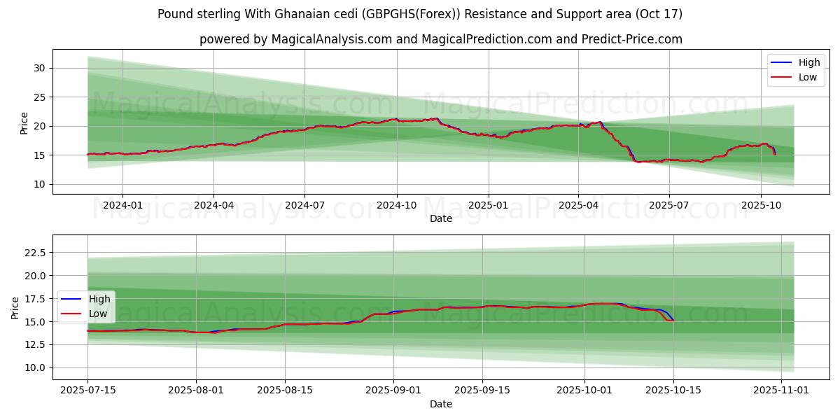 Libra Esterlina Com Cedi Ganense (GBPGHS(Forex)) Support and Resistance area (16 Oct) Libra Esterlina Com Cedi Ganense (GBPGHS(Forex)) Support and Resistance area (16 Oct)