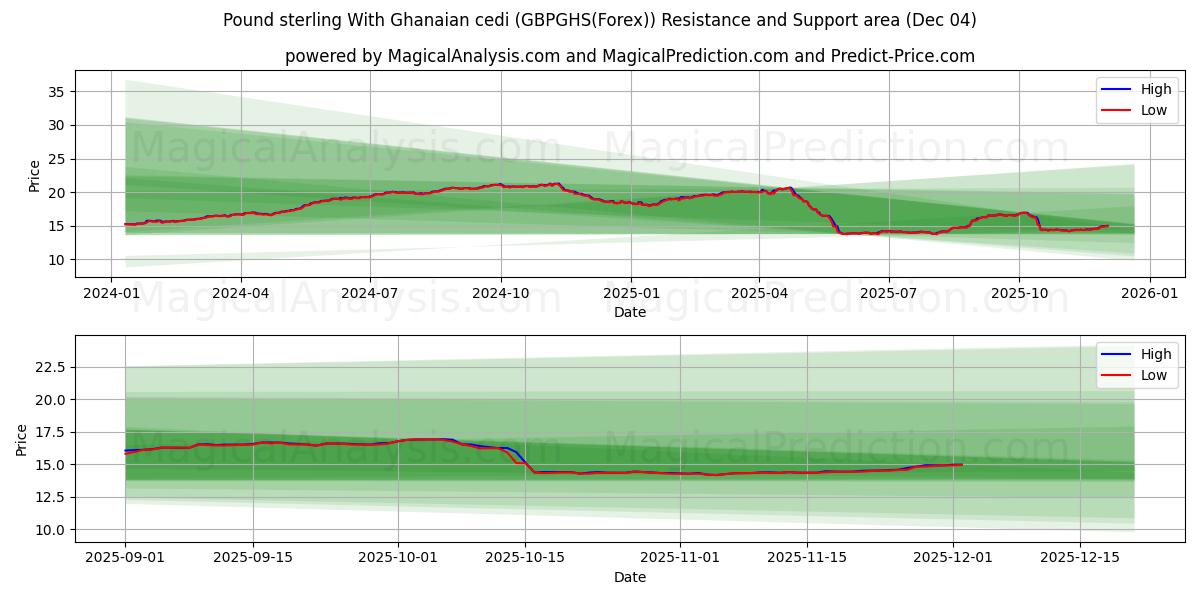  Sterlina britannica con cedi ghanesi (GBPGHS(Forex)) Support and Resistance area (03 Dec) 