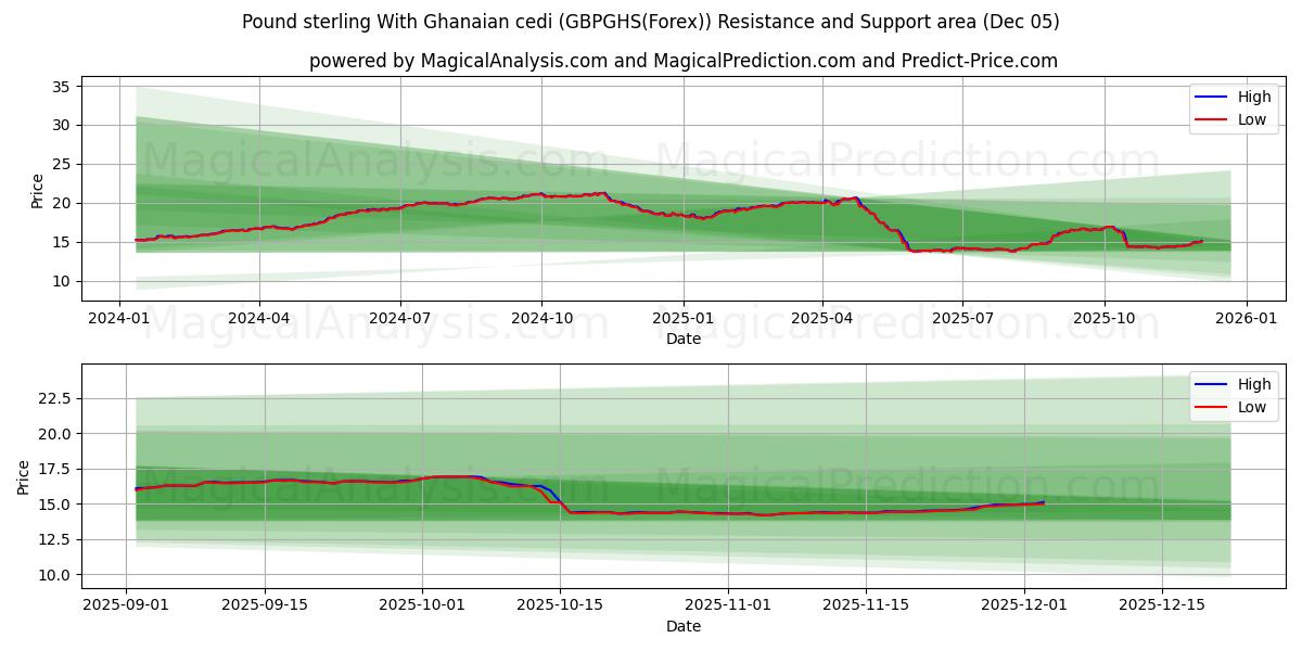  الجنيه الاسترليني مع السيدي الغاني (GBPGHS(Forex)) Support and Resistance area (04 Dec) 