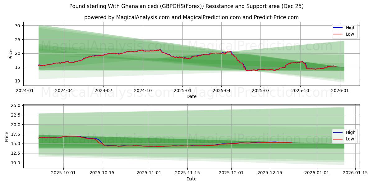  英ポンドとガーナ セディ (GBPGHS(Forex)) Support and Resistance area (24 Dec) 