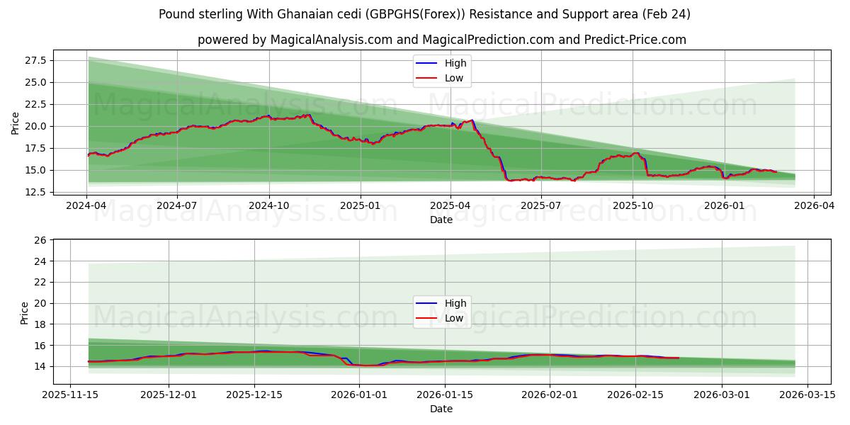 Pund med ghanesisk cedi (GBPGHS(Forex)) Support and Resistance area (23 Feb) 
