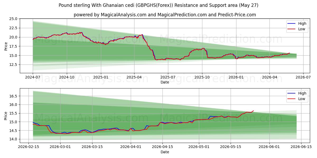  Pund sterling med ghanesisk cedi (GBPGHS(Forex)) Support and Resistance area (26 May) 