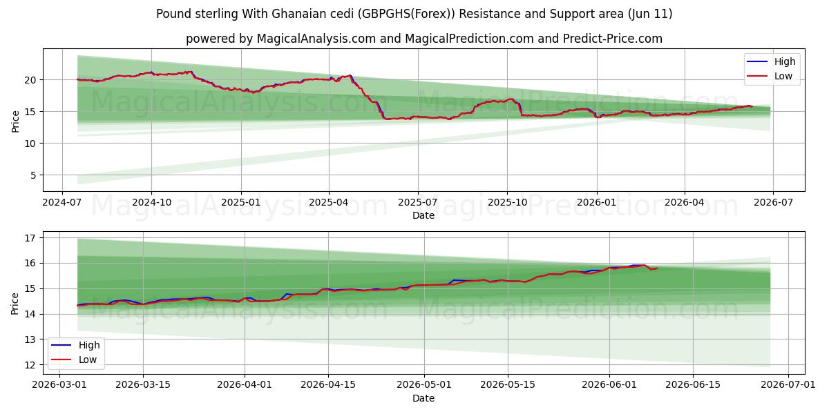  پوند استرلینگ با سدی غنا (GBPGHS(Forex)) Support and Resistance area (10 Jun) 