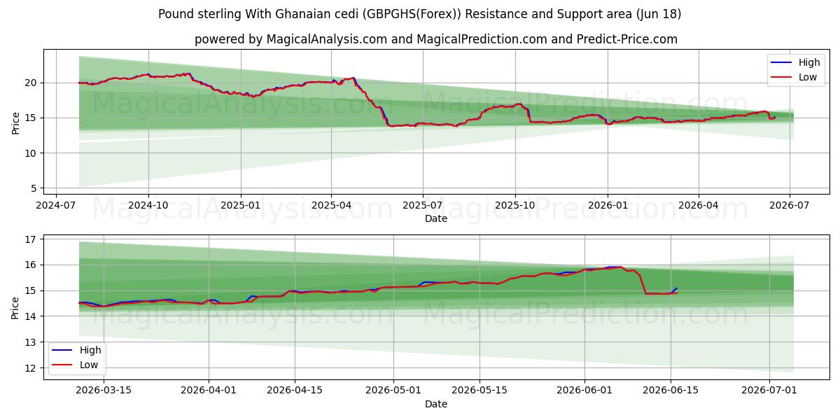  Pund sterling med ghanesisk cedi (GBPGHS(Forex)) Support and Resistance area (17 Jun) 