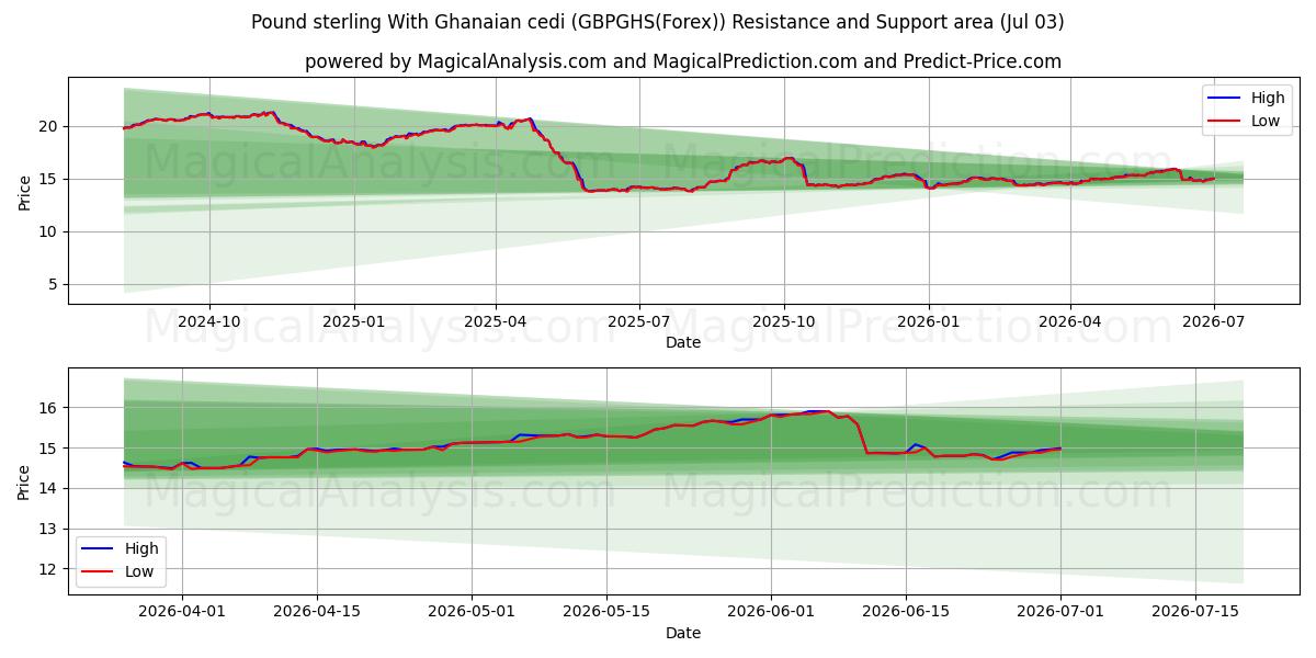 英镑与加纳塞地 (GBPGHS(Forex)) Support and Resistance area (02 Jul) 