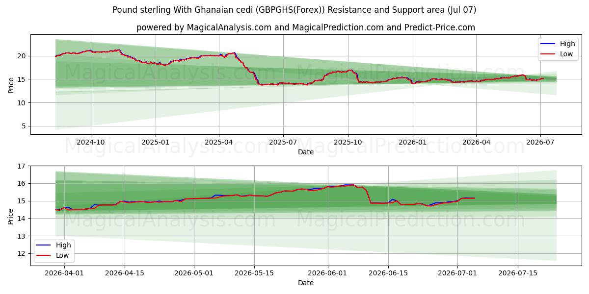  Livre sterling avec cedi ghanéen (GBPGHS(Forex)) Support and Resistance area (06 Jul) 
