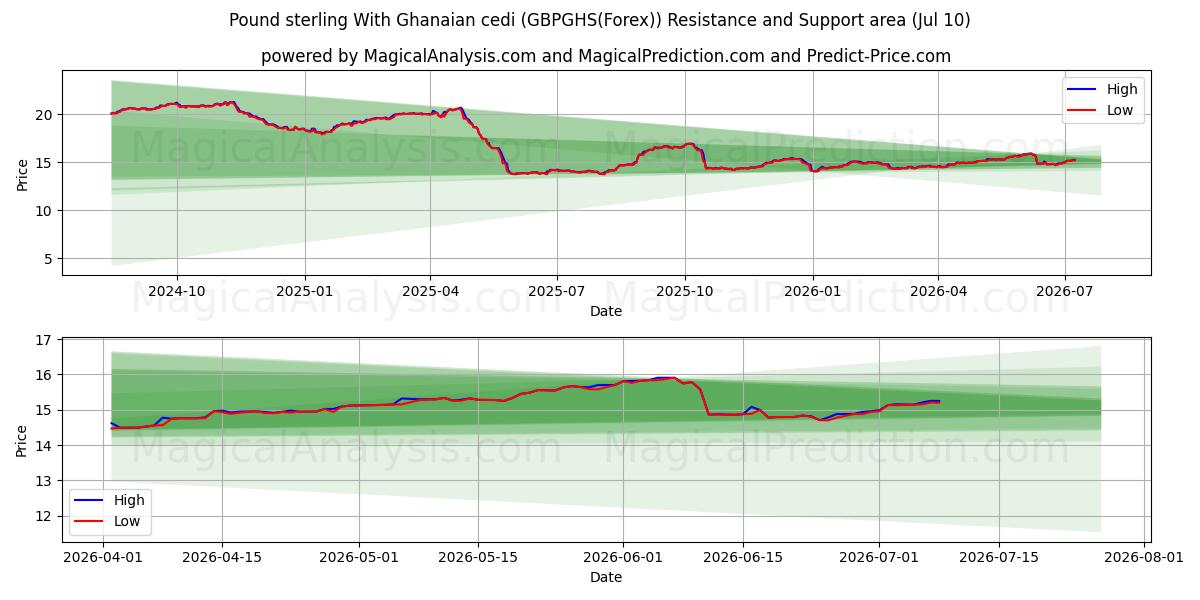  Pund sterling med ghanesisk cedi (GBPGHS(Forex)) Support and Resistance area (09 Jul) 