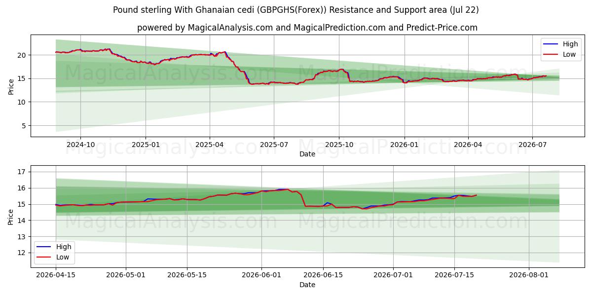  Sterlina britannica con cedi ghanesi (GBPGHS(Forex)) Support and Resistance area (21 Jul) 