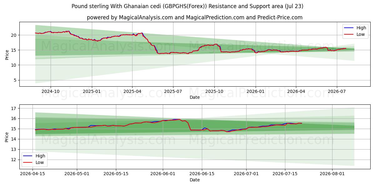  Pfund Sterling mit ghanaischem Cedi (GBPGHS(Forex)) Support and Resistance area (22 Jul) 