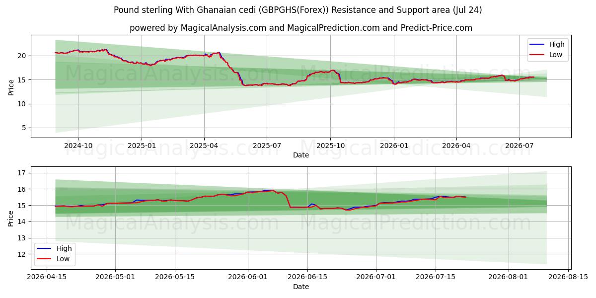  Pond sterling Met Ghanese cedi (GBPGHS(Forex)) Support and Resistance area (23 Jul) 