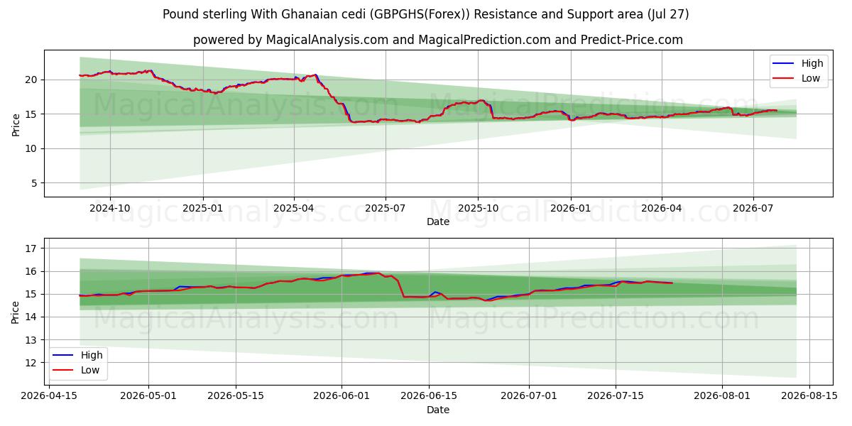  الجنيه الاسترليني مع السيدي الغاني (GBPGHS(Forex)) Support and Resistance area (26 Jul) 