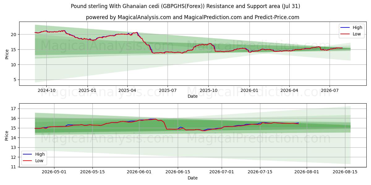  Pund sterling med ghanesisk cedi (GBPGHS(Forex)) Support and Resistance area (30 Jul) 