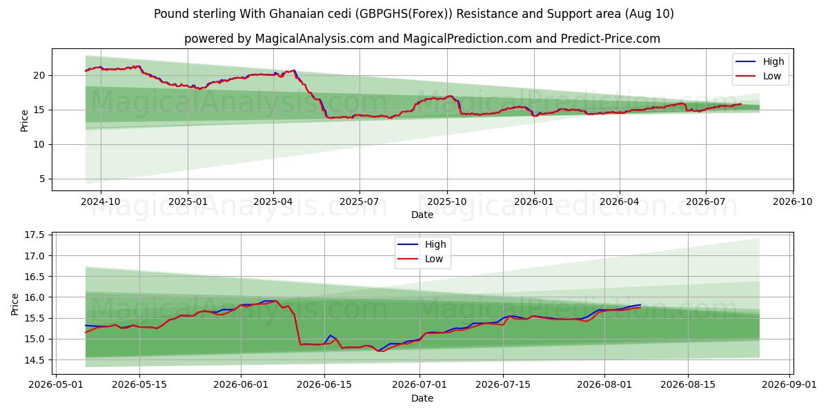  Pund sterling med ghanesisk cedi (GBPGHS(Forex)) Support and Resistance area (09 Aug) 