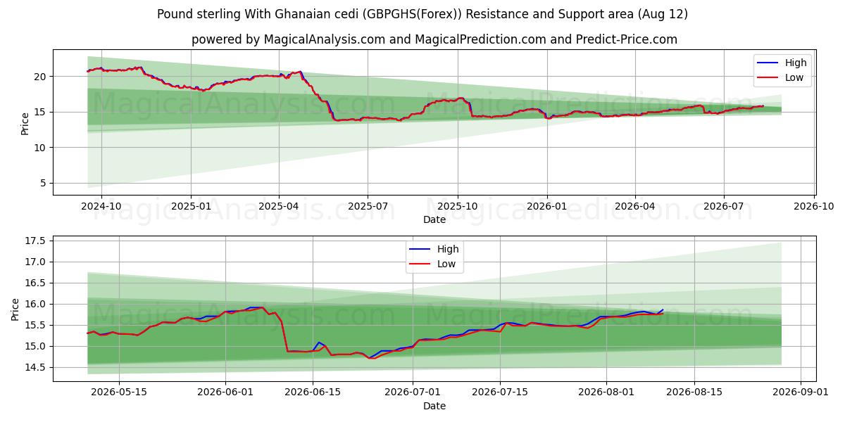  Pfund Sterling mit ghanaischem Cedi (GBPGHS(Forex)) Support and Resistance area (11 Aug) 