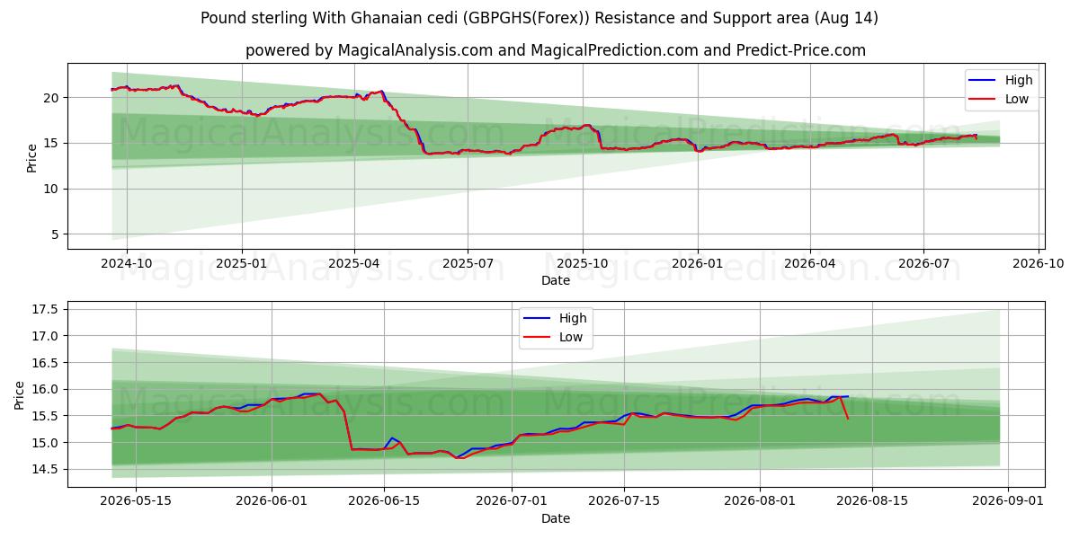  Englannin puntaa Ghanan cedin kanssa (GBPGHS(Forex)) Support and Resistance area (13 Aug) 